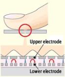 Alps Electric, electrostatic reading